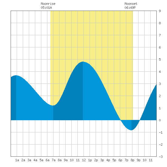 Shark River tide chart for Sunday, May 25, 2025