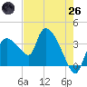 Shark River tide chart for Monday, May 26, 2025