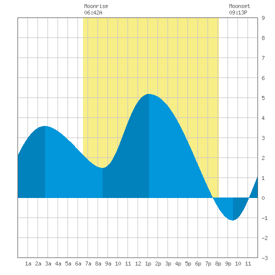 Shark River tide chart for Tuesday, May 27, 2025