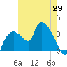 Shark River tide chart for Thursday, May 29, 2025