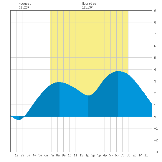 Shark River tide chart for Saturday, May 3, 2025