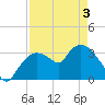 Shark River tide chart for Saturday, May 3, 2025
