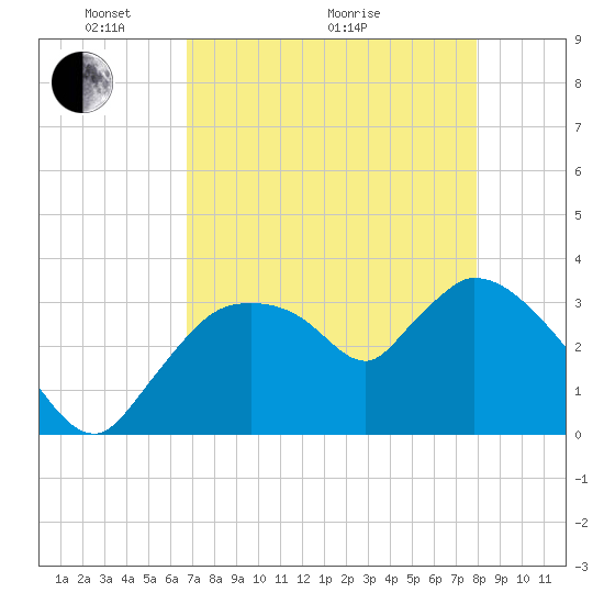 Shark River tide chart for Sunday, May 4, 2025