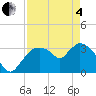 Shark River tide chart for Sunday, May 4, 2025