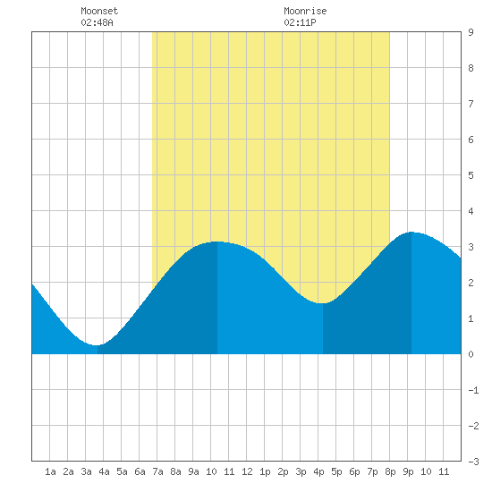 Shark River tide chart for Monday, May 5, 2025
