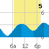 Shark River tide chart for Monday, May 5, 2025