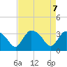 Shark River tide chart for Wednesday, May 7, 2025