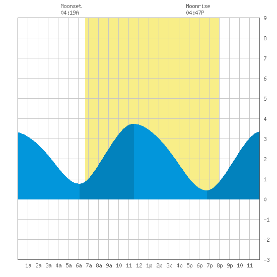 Shark River tide chart for Thursday, May 8, 2025