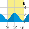 Shark River tide chart for Thursday, May 8, 2025
