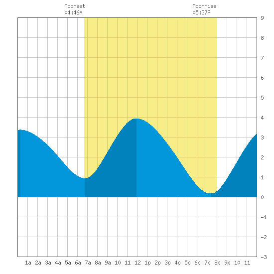 Shark River tide chart for Friday, May 9, 2025