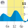 Shark River tide chart for Wednesday, June 11, 2025