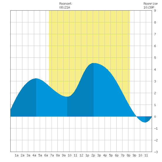 Shark River tide chart for Friday, June 13, 2025