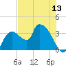 Shark River tide chart for Friday, June 13, 2025