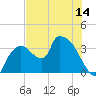 Shark River tide chart for Saturday, June 14, 2025