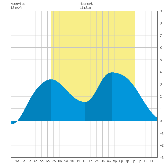 Shark River tide chart for Monday, June 16, 2025