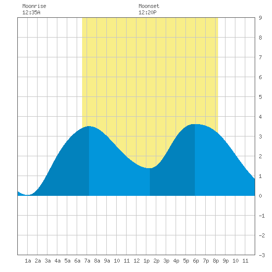 Shark River tide chart for Tuesday, June 17, 2025