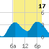 Shark River tide chart for Tuesday, June 17, 2025