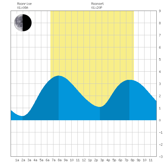 Shark River tide chart for Wednesday, June 18, 2025