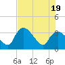 Shark River tide chart for Thursday, June 19, 2025