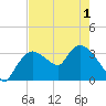 Shark River tide chart for Sunday, June 1, 2025