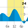 Shark River tide chart for Tuesday, June 24, 2025