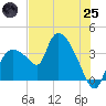 Shark River tide chart for Wednesday, June 25, 2025