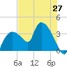 Shark River tide chart for Friday, June 27, 2025