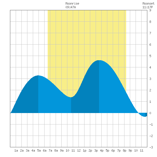 Shark River tide chart for Saturday, June 28, 2025