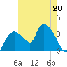 Shark River tide chart for Saturday, June 28, 2025