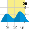 Shark River tide chart for Sunday, June 29, 2025