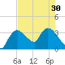 Shark River tide chart for Monday, June 30, 2025