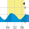 Shark River tide chart for Wednesday, June 4, 2025