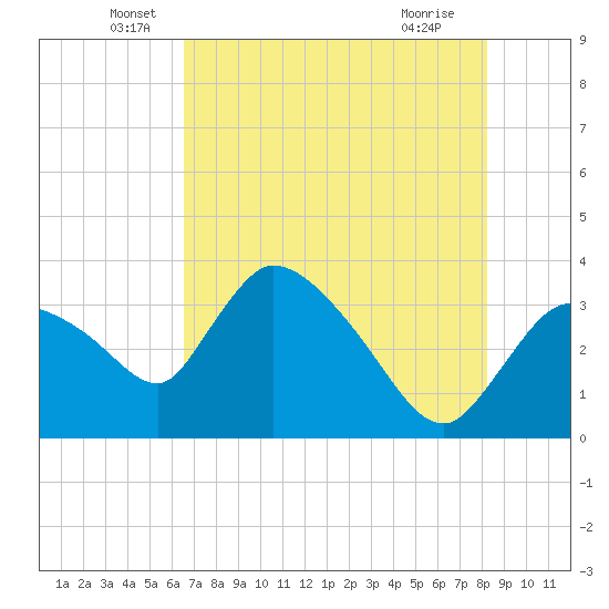 Shark River tide chart for Friday, June 6, 2025