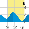 Shark River tide chart for Friday, June 6, 2025