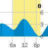 Shark River tide chart for Sunday, June 8, 2025