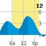 Shark River tide chart for Saturday, July 12, 2025