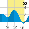 Shark River tide chart for Tuesday, July 22, 2025