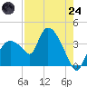 Shark River tide chart for Thursday, July 24, 2025