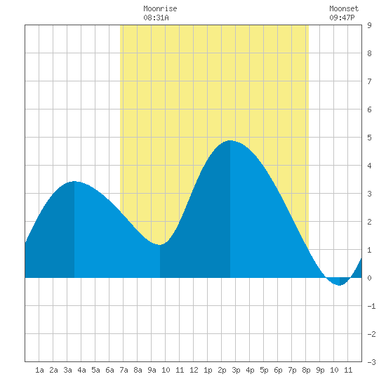 Shark River tide chart for Saturday, July 26, 2025