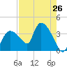 Shark River tide chart for Saturday, July 26, 2025