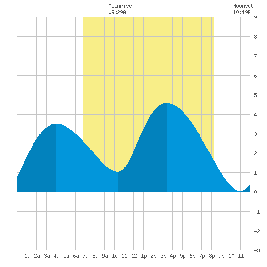 Shark River tide chart for Sunday, July 27, 2025