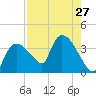 Shark River tide chart for Sunday, July 27, 2025