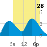Shark River tide chart for Monday, July 28, 2025