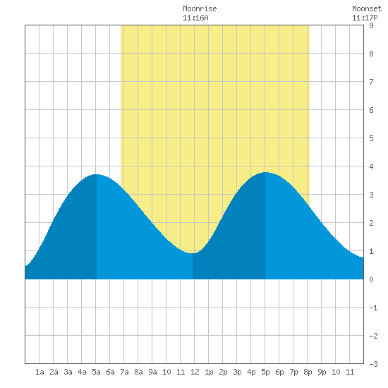 Shark River tide chart for Tuesday, July 29, 2025