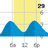 Shark River tide chart for Tuesday, July 29, 2025