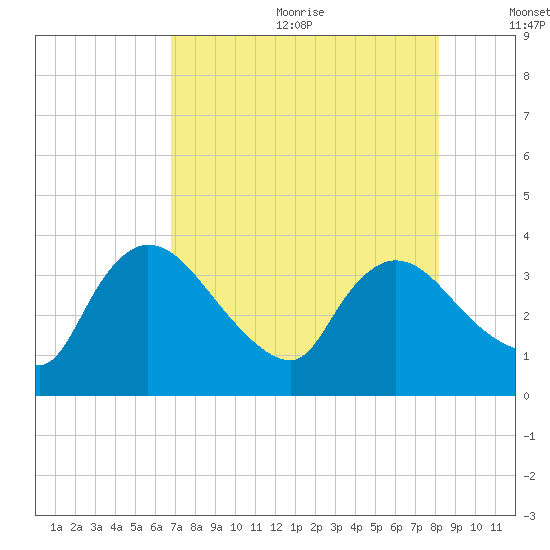 Shark River tide chart for Wednesday, July 30, 2025