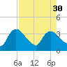 Shark River tide chart for Wednesday, July 30, 2025