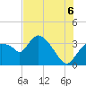 Shark River tide chart for Sunday, July 6, 2025