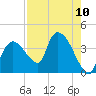 Shark River tide chart for Sunday, August 10, 2025