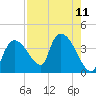 Shark River tide chart for Monday, August 11, 2025